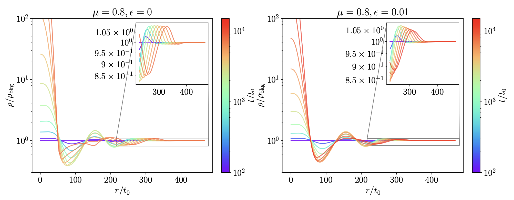Dynamics in Viscous background